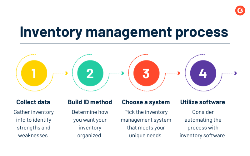 Inventory Management How To Organize And Plan Effectively